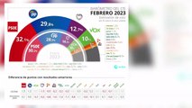 El PSOE sube dos puntos en el CIS y amplía a 2,3 su ventaja sobre el PP, mientras cae Unidas Podemos