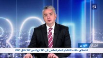 انخفاض حالات الانتحار العام الماضي إلى 145 نزولا من 167