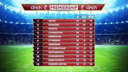 Would League Cup win spark Rangers' faint title hopes ?