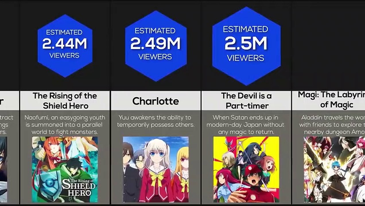 Comparison Most Watched Anime Shows video Dailymotion