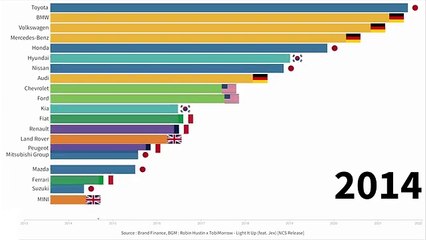 TOP 20 automobile brands by brand value (2013~2022)