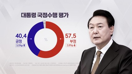 "尹 지지율, 3.5%p 오른 40.4%...6주 만에 40%대 회복" - 리얼미터 / YTN