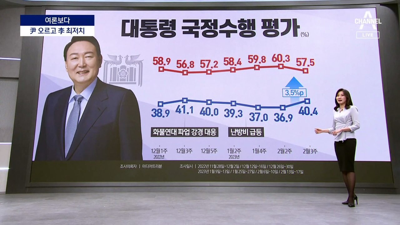 [여론보다]尹 지지율, 40%로 껑충…李 취임 뒤 최저
