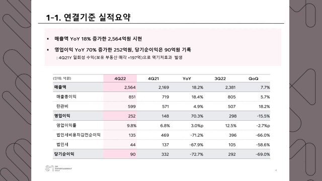 SM, 지난해 4분기 영업이익 70%↑... 음반 판매 호조 / YTN