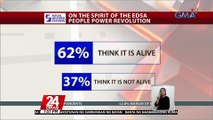 Diwa ng EDSA People Power Revolution, nananatiling buhay -- SWS survey | 24 Oras