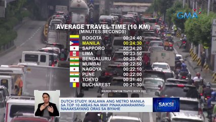 Dutch study: Ikalawa ang Metro Manila sa top 10 areas na may pinakamaraming naaaksayang oras sa biyahe | Saksi