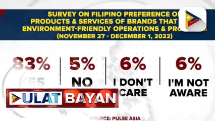 Pulse Asia: 8 sa 10 Pinoy, gumagamit ng mga produkto at serbisyo mula sa mga brand na environment friendly