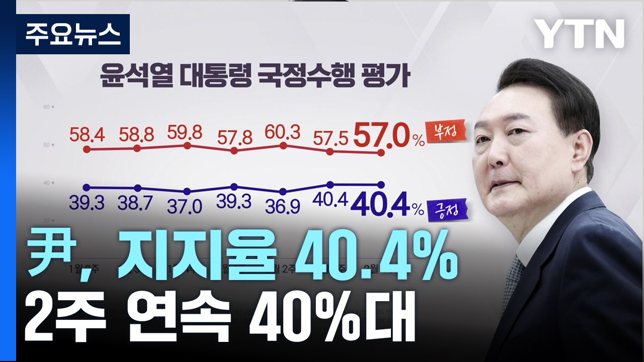 尹 지지율 40.4%...2주 연속 40%대 - 리얼미터 / YTN