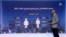 معدل البطالة يعود إلى مستويات بداية أزمة كورونا عند 22.9% 