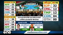 തെരഞ്ഞെടുപ്പിൽ കോൺഗ്രസിന് തിരിച്ചടി; ത്രിപുരയിലെ പ്രതീക്ഷയും കെട്ടു