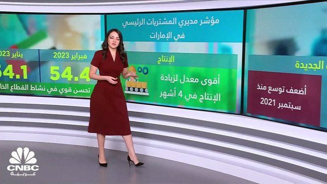 PMI للقطاع الخاص غير النفطي بالإمارات.. ارتفاع الإنتاج بأقوى معدل في 4 أشهر!