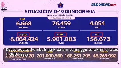 Awas! Dalam Seminggu Ini Kasus Positif Covid-19 di Atas 1.000