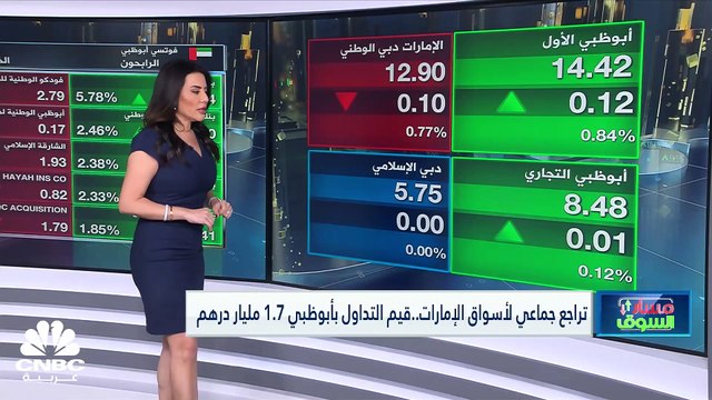سهم إعمار العقارية يسجل أكبر خسارة يومية له في 5 أشهر