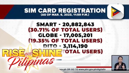 Nakapagparehistro ng SIM card, umabot na sa 41-M
