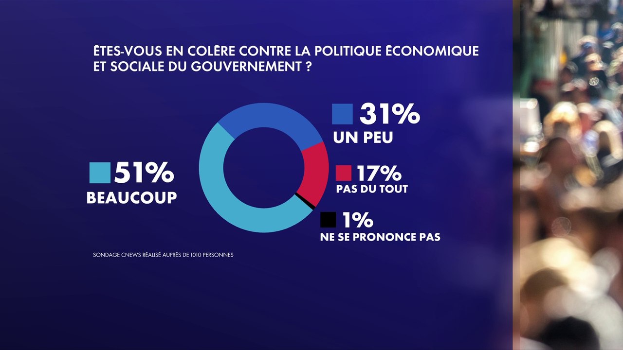 Sondage : plus d’1 Français sur 2 se dit très en colère contre la politique économique et sociale du gouvernement