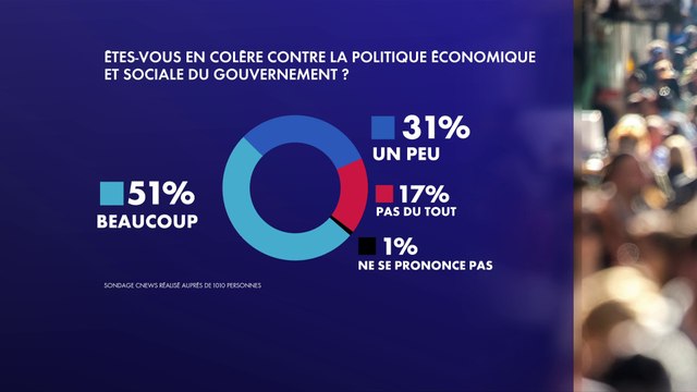 Sondage : plus d’1 Français sur 2 se dit très en colère contre la politique économique et sociale du gouvernement