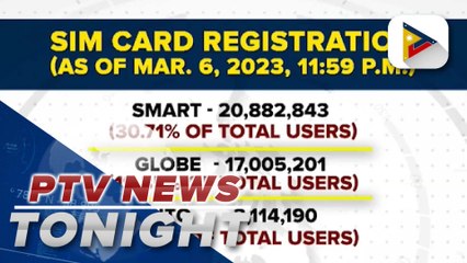 Video herunterladen: 41-M SIM cards registered thus far; DICT reminds public of April 26 deadline