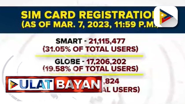 DICT: Nasa 41-M pa lamang ng 169-M SIM card users sa bansa ang nakapagparehistro