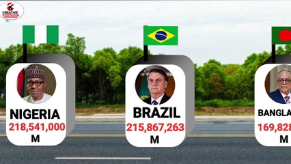 Top 20 countries by Population in 2023