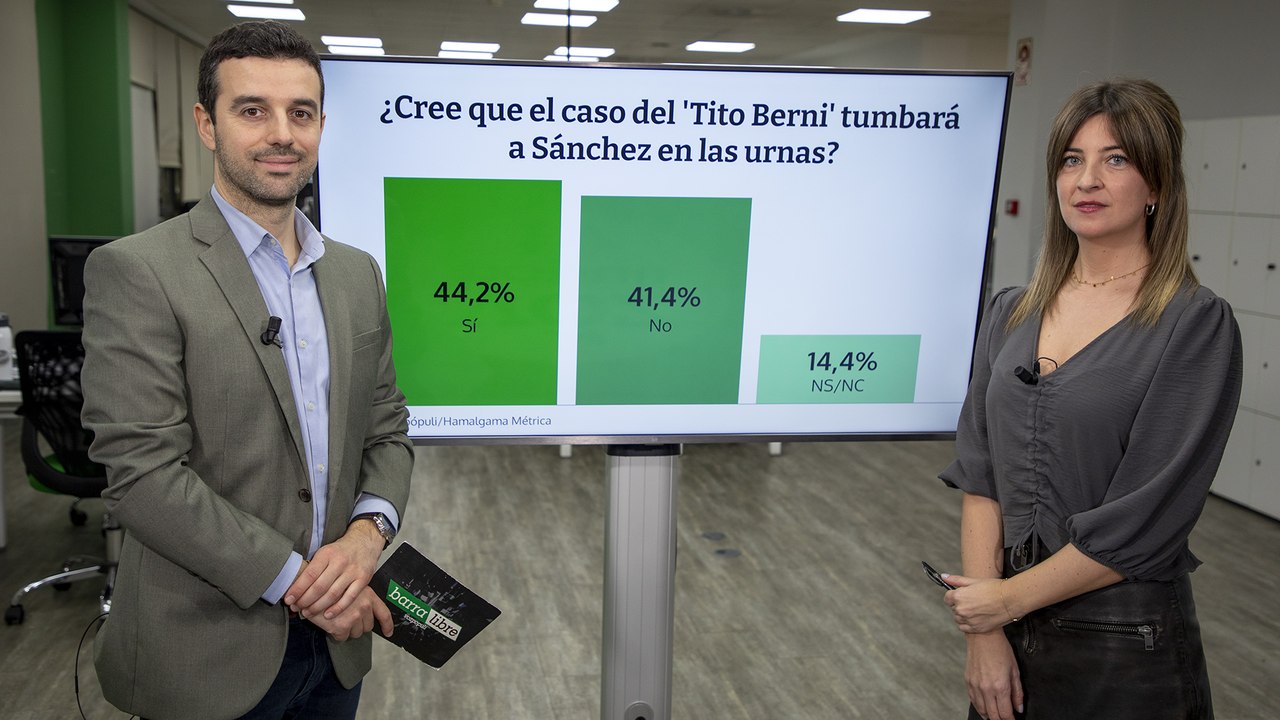 Encuesta: este es el impacto del escándalo del "tito Berni" para el PSOE