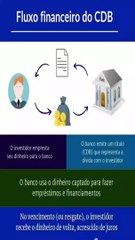 O que é CDB? Entenda o Investimento 💰