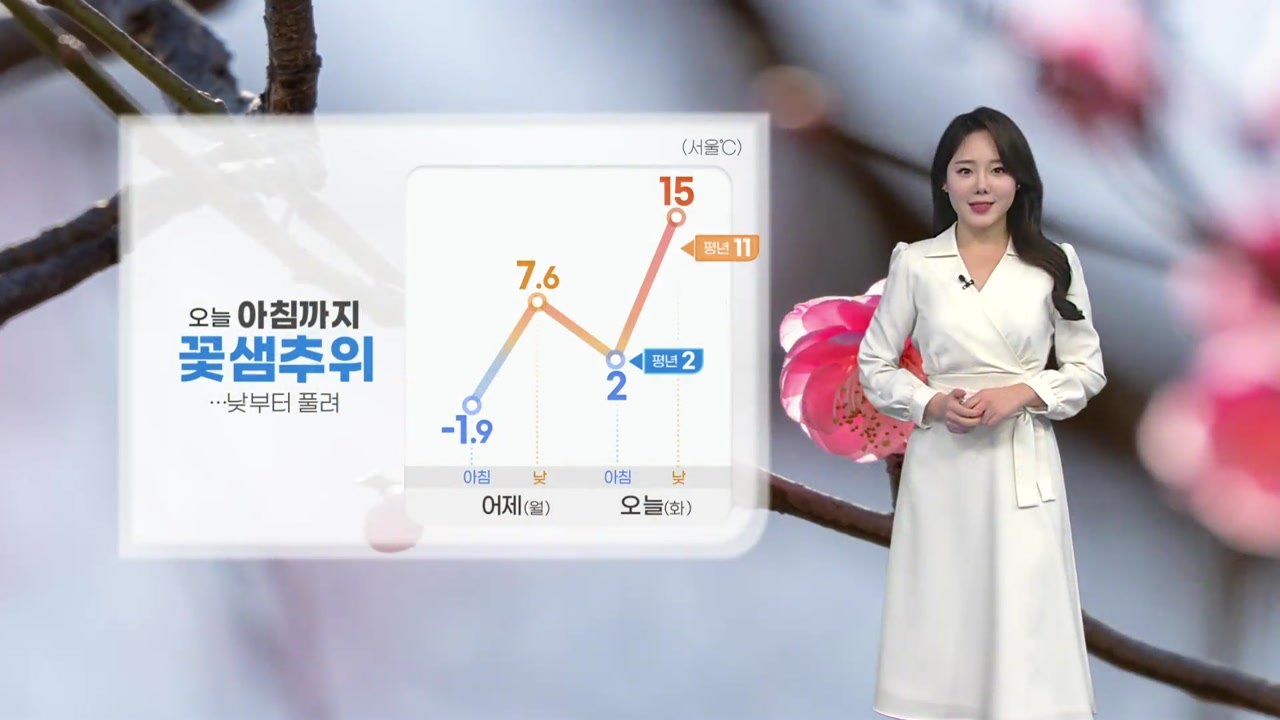 [날씨] 오늘 아침까지 꽃샘추위...낮부터 풀려 / YTN