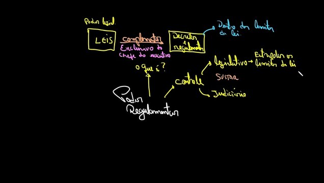 Poder regulamentar | Administração pública | Direito Administrativo