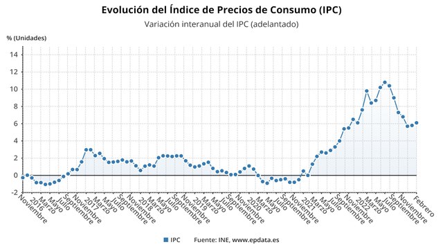 El IPC se estanca en el 6%, pero los precios de los alimentos se disparan