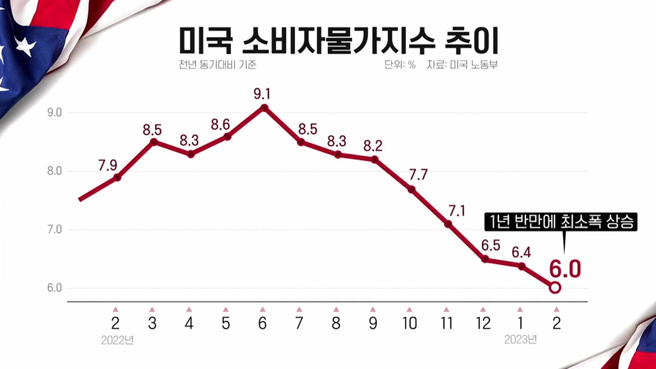 [굿모닝경제] 미국 2월 소비자물가 6% 상승...바이든 "인플레 1/3 감소" / YTN