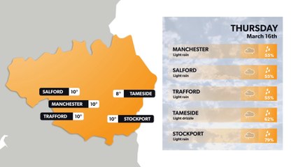 Manchester weather forecast 15 March