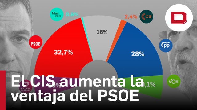 El CIS de Tezanos aumenta la ventaja del PSOE sobre el PP en pleno escándalo por la trama del Tito Berni