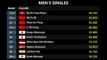 Update  Ranking BWF Setelah German Open 2023. Praveen_Melati Naik. Fajar_Rian Masih Ranking 1 Dunia