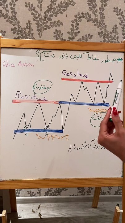 دوره پرایس اکشن رعنا اردوان: آموزش تحلیل پرایس اکشن شناخت نقاط کلیدی بازار