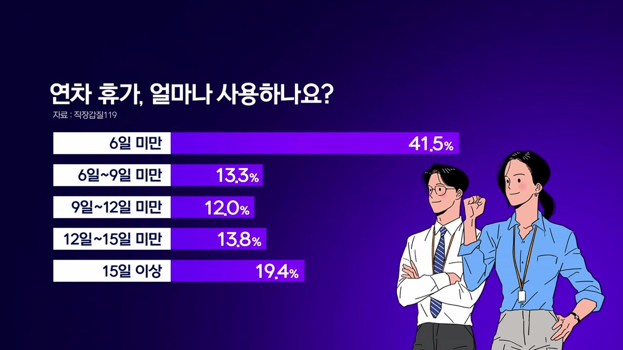 [뉴스라이더] "몰아서 쉬라고요?...연차 반도 못 써요"...K-직장인의 현실 / YTN