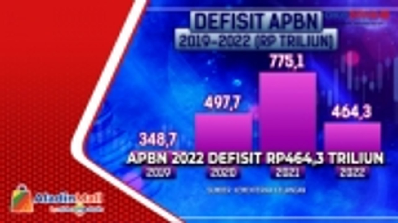 APBN 2022 Defisit Rp464,3 Triliun