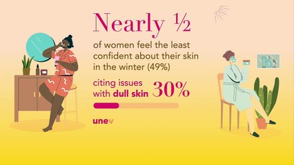 Cold weather has major impacts on women's confidence and mood, survey finds