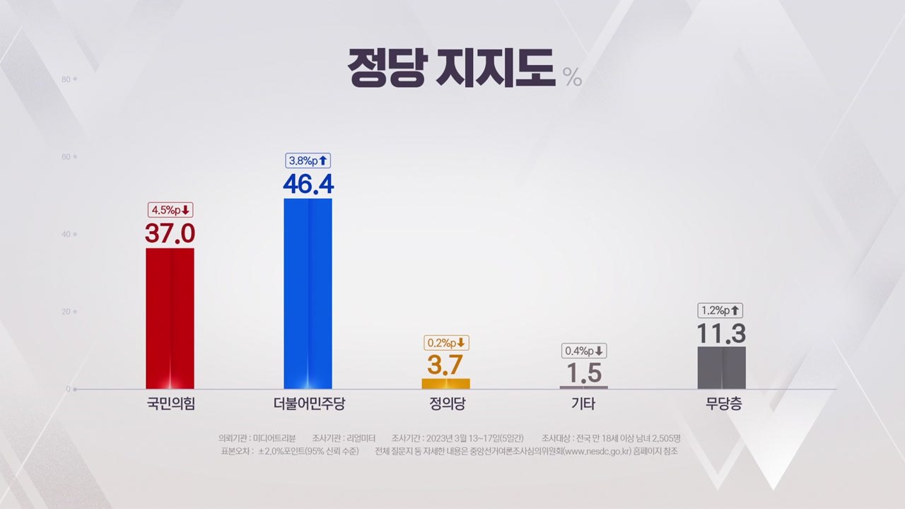 [나이트포커스] 정당 지지도...민주당 46.4% vs 국민의힘 37.0% / YTN