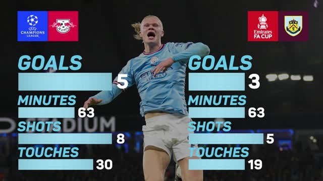 Erling Haaland's Season So Far