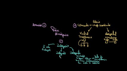 Comando, delegação e avocação | Direito administrativo | Administração pública