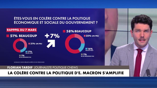 La colère des Français contre la politique économique et sociale d’Emmanuel Macron s’intensifie