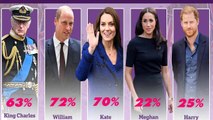 William and Kate lead boost for royals popularity ahead of coronation