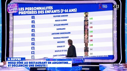 Les personnalités préférées des 7-14 ans !