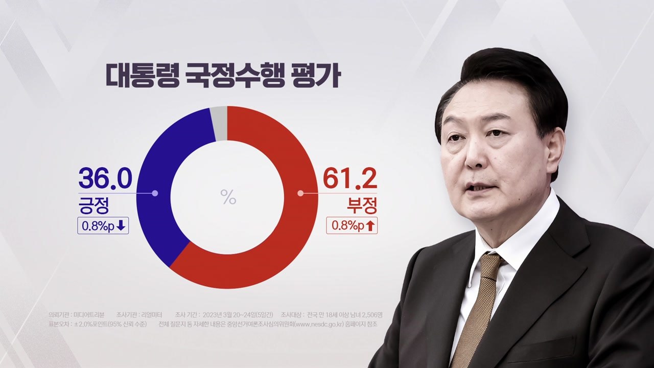"尹 지지율, 소폭 하락한 36%...3주 연속 하락" - 리얼미터 / YTN