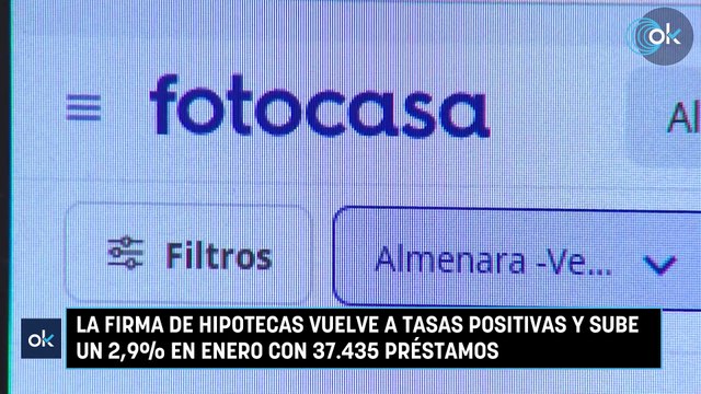 La firma de hipotecas vuelve a tasas positivas y sube un 2,9% en enero con 37.435 préstamos