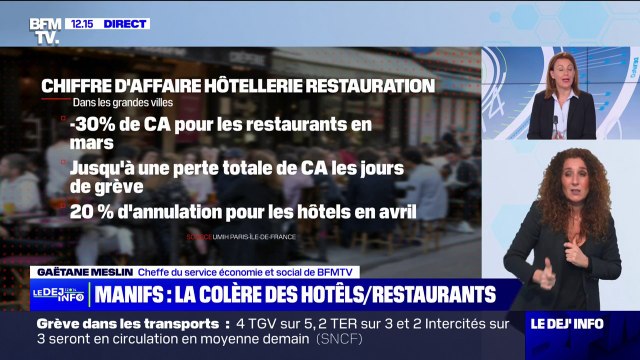 Grèves des éboueurs, manifestations... selon l'UMIH, le chiffre d'affaires des restaurants est en baisse de 30% en mars