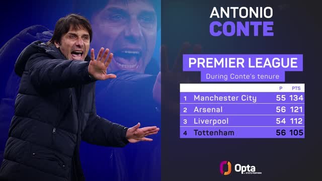 Antonio Conte - Tottenham career in numbers