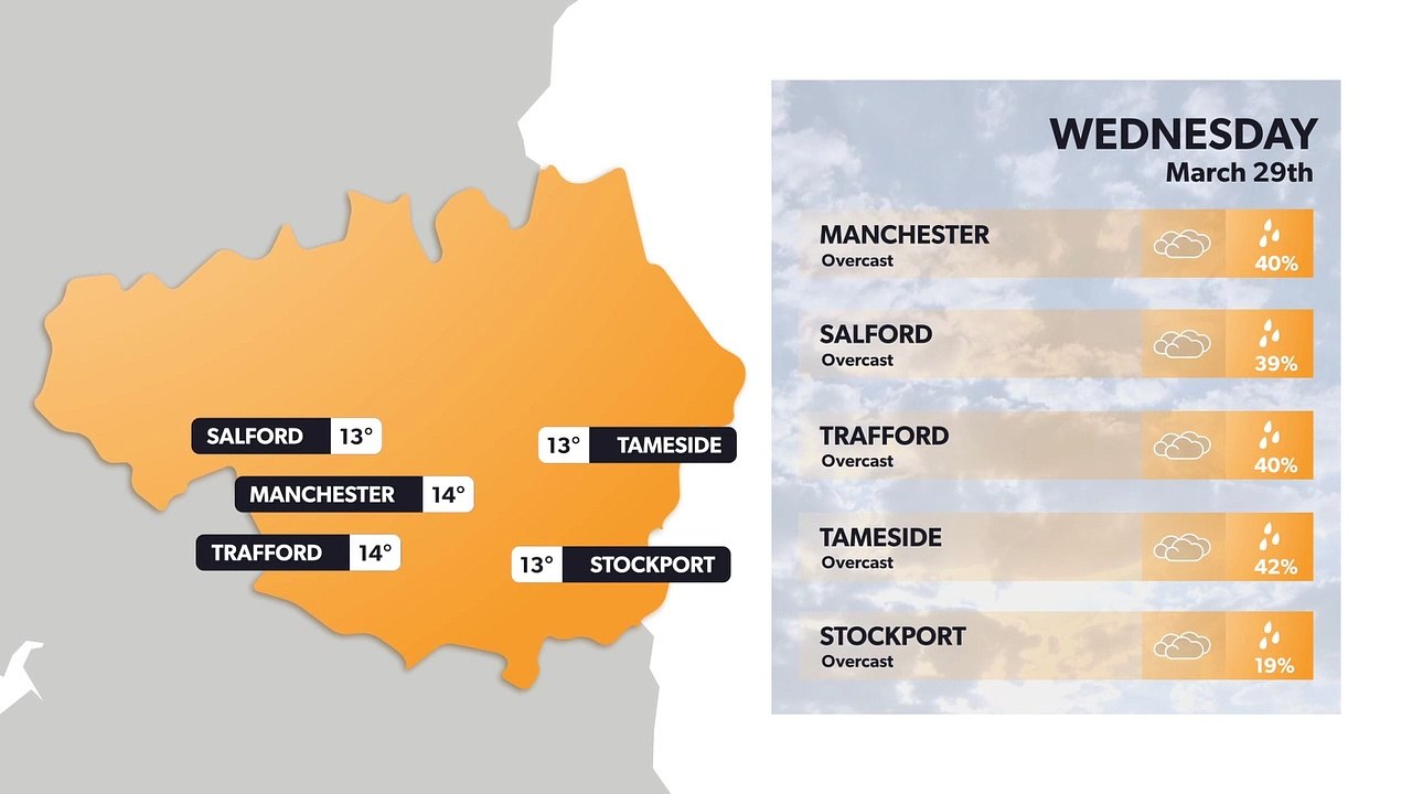 Manchester weather forecast 28 March