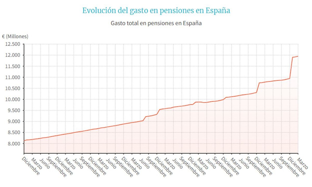 El gasto en pensiones crece un 10,8% en marzo y roza los 12.000 millones tras un nuevo récord