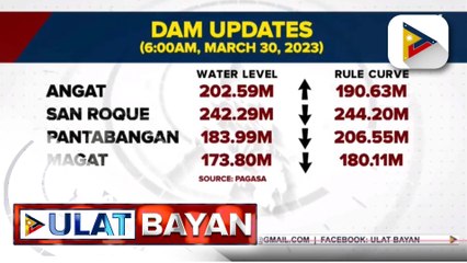 Lebel ng tubig sa mga dam, nagsisimula nang bumaba