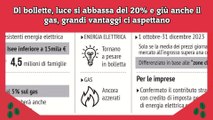 Dl bollette, luce si abbassa del 20% e giù anche il gas, grandi vantaggi ci aspettano